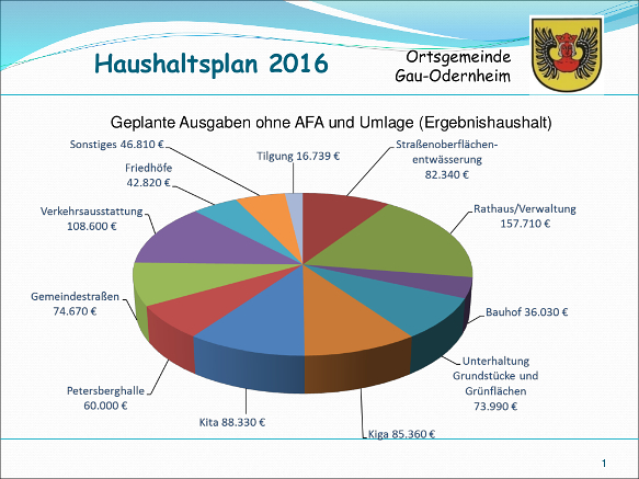 Haushaltsplan 2016